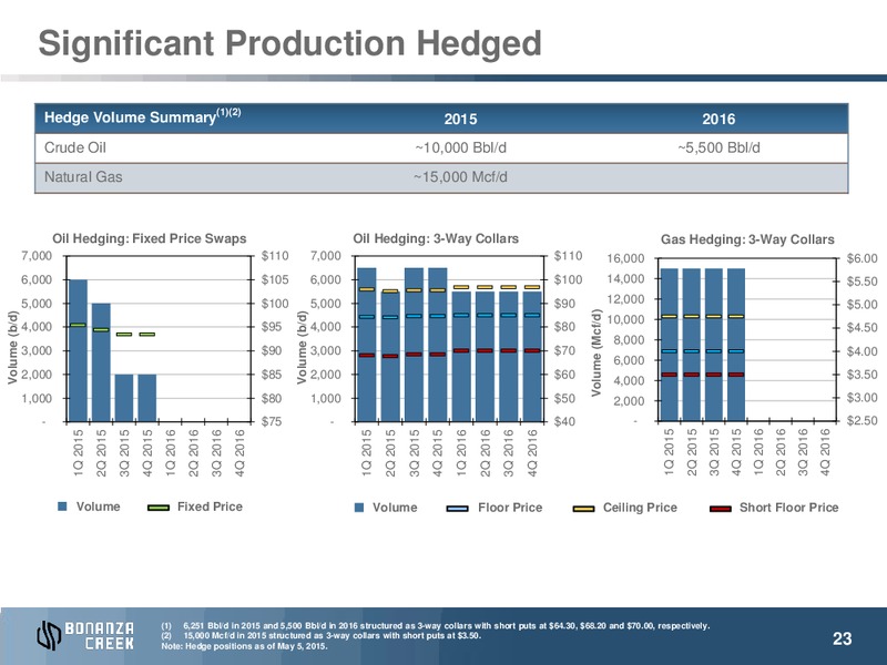 MAY 2015 INVESTOR PRESENTATION – Bonanza Creek Energy, Inc. – slide 22