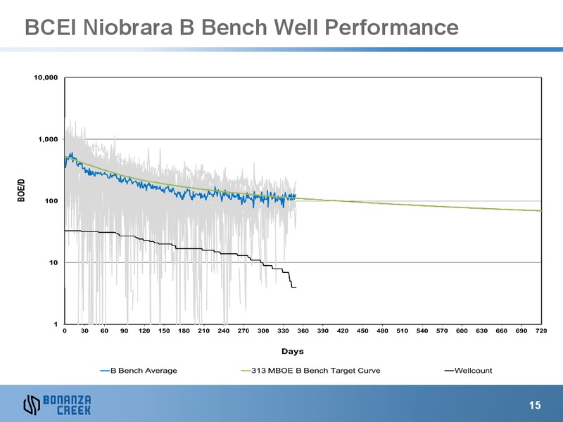 Annual Shareholders Meeting – Bonanza Creek Energy, Inc. – slide 14