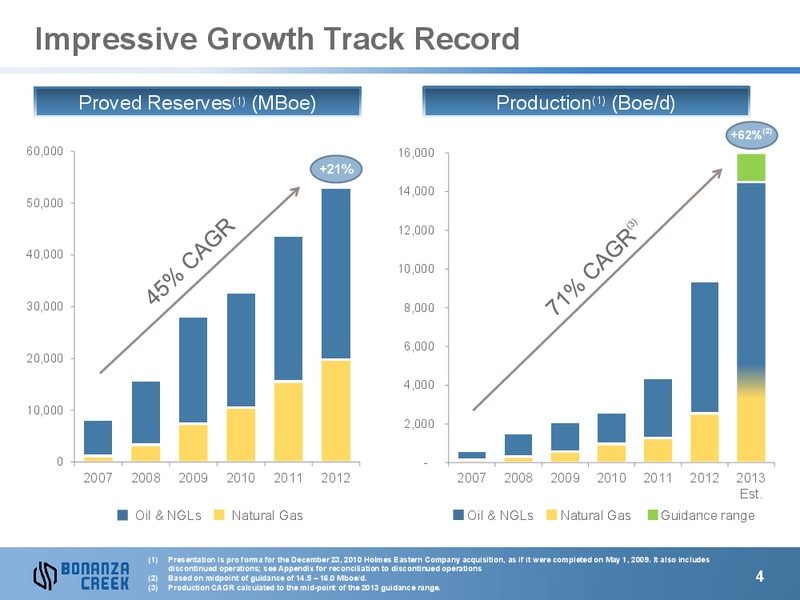 June 2013 Investor Presentation – Bonanza Creek Energy, Inc. – slide 3