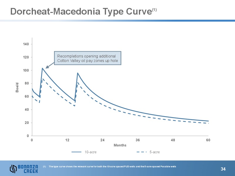 June 2013 Investor Presentation – Bonanza Creek Energy, Inc. – slide 33