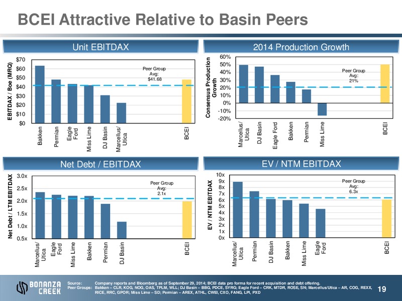 October 2014 Investor Presentation – Bonanza Creek Energy, Inc. – slide 18