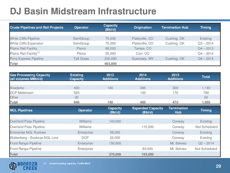 December 2013 Investor Presentation – Bonanza Creek Energy, Inc. – slide 28