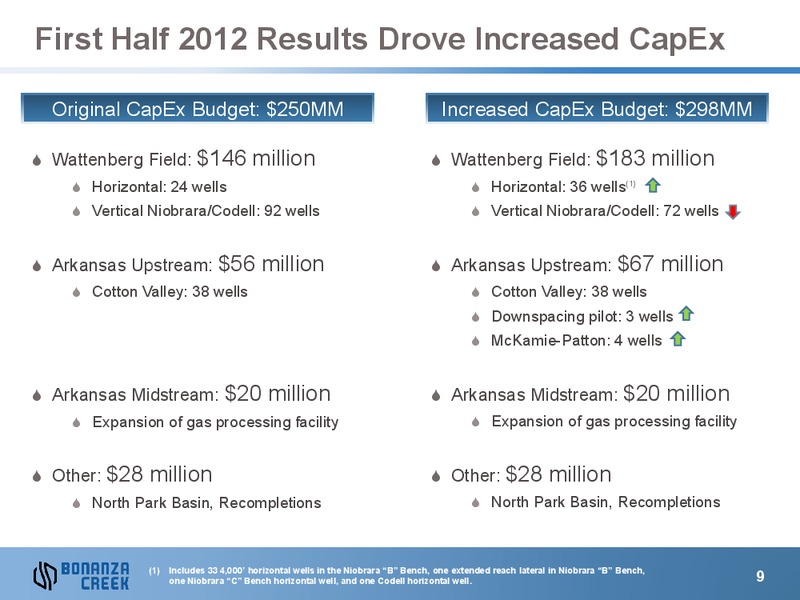 December 2012 Investor Presentation – Bonanza Creek Energy, Inc. – slide 8