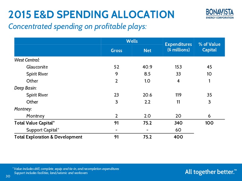 TD Securities 2015 London Energy Conference – Bonavista Energy Corp – slide 29