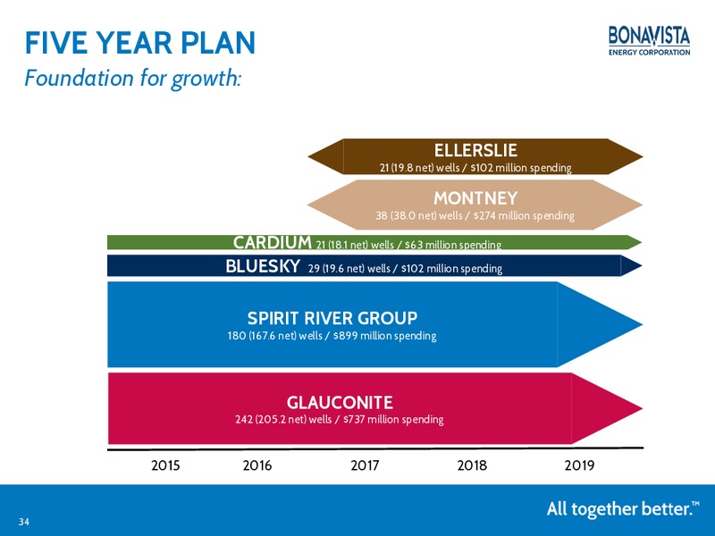 TD Securities 2015 London Energy Conference – Bonavista Energy Corp – slide 33