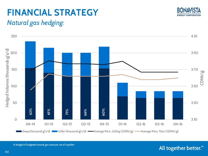 TD Securities 2015 London Energy Conference – Bonavista Energy Corp – slide 39