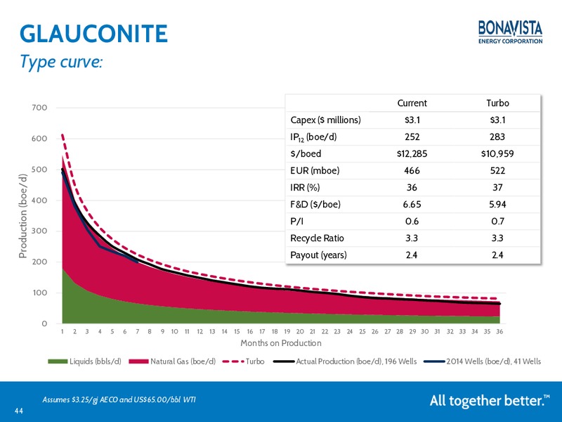 TD Securities 2015 London Energy Conference – Bonavista Energy Corp – slide 43