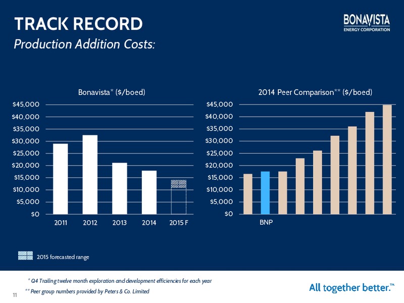 INVESTOR PRESENTATION – Bonavista Energy Corp – slide 10