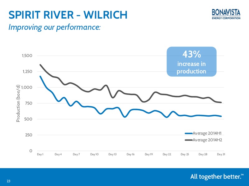 MARCH 2015 INVESTOR PRESENTATION – Bonavista Energy Corp – slide 22
