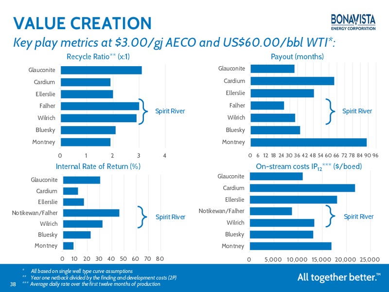 APRIL 2015 INVESTOR PRESENTATION – Bonavista Energy Corp – slide 35