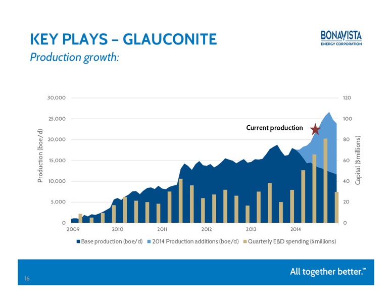 INVESTOR PRESENTATION – Bonavista Energy Corp – slide 15