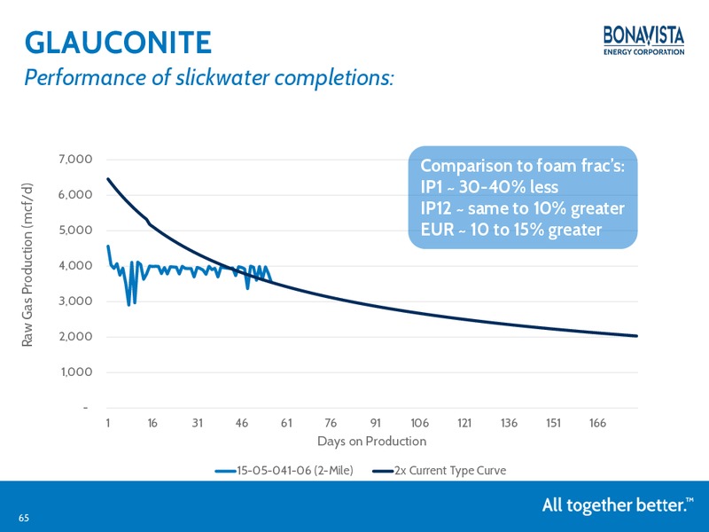 ANALYST DAY – Bonavista Energy Corp – slide 64