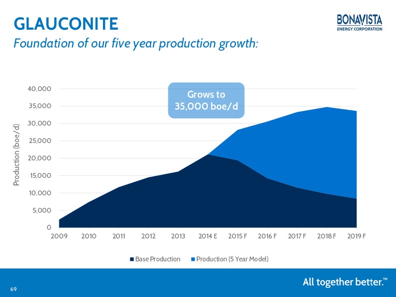 ANALYST DAY – Bonavista Energy Corp – slide 68