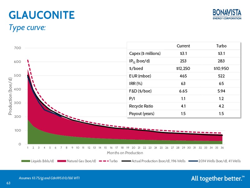 NOVEMBER 2014 ANALYST DAY – Bonavista Energy Corp – slide 62