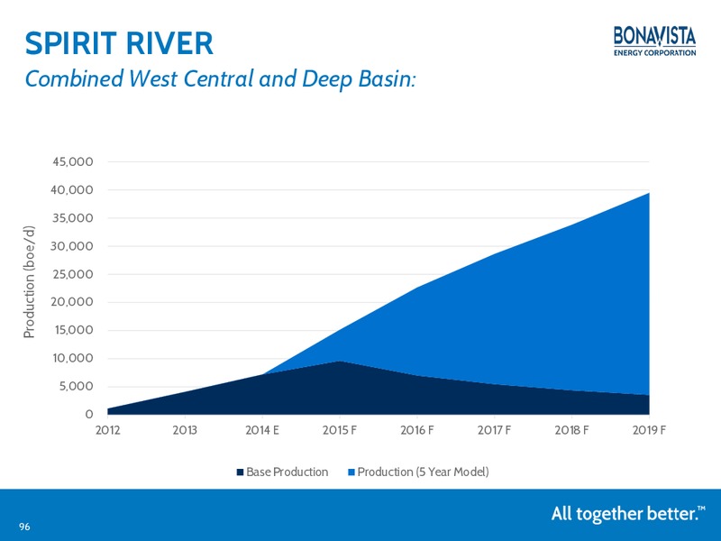 NOVEMBER 2014 ANALYST DAY – Bonavista Energy Corp – slide 95