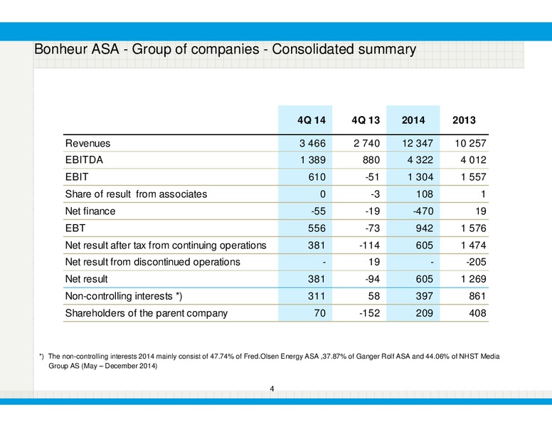 Q4  2014 and preliminary result – Bonheur Asa – slide 4