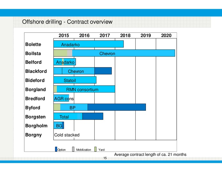 Q4 2014 – Bonheur Asa – slide 15