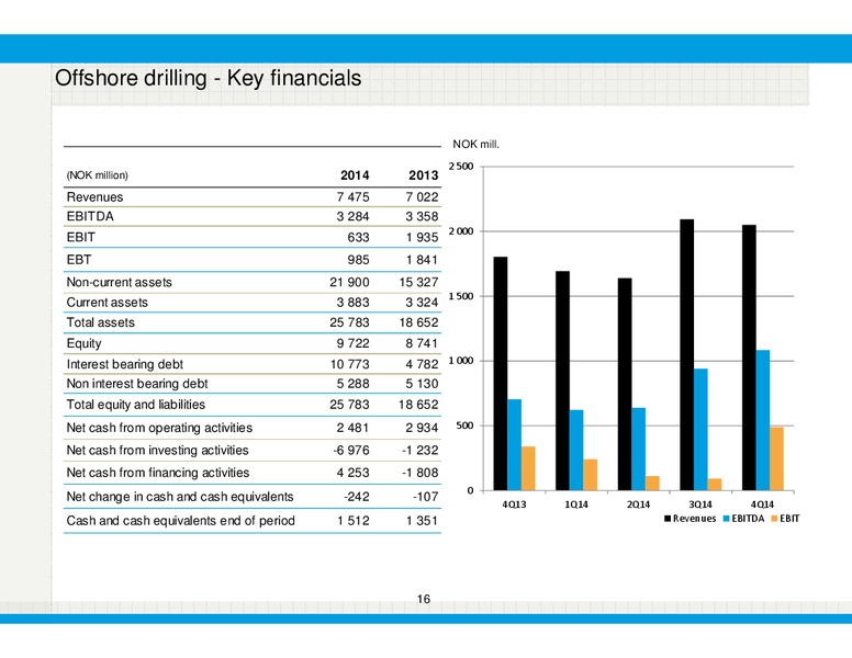 Q4 2014 – Bonheur Asa – slide 16