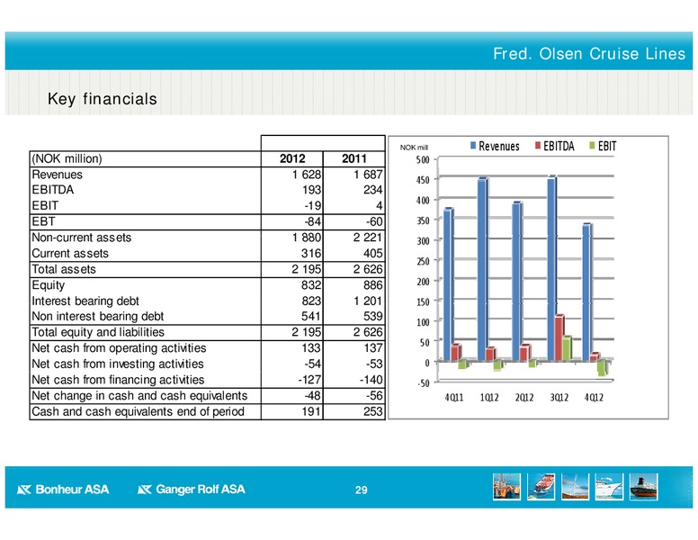 Q4 2012 RESULT – Bonheur Asa – slide 29