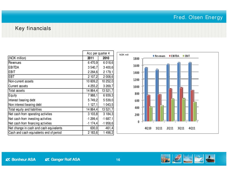 Q4 2011 EARNINGS CALL – Bonheur Asa – slide 16