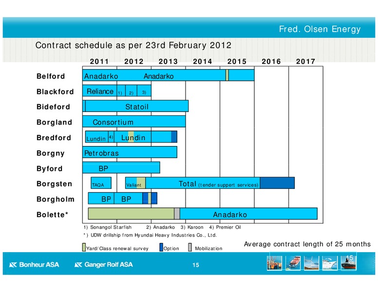 Q4 2011 RESULT – Bonheur Asa – slide 15