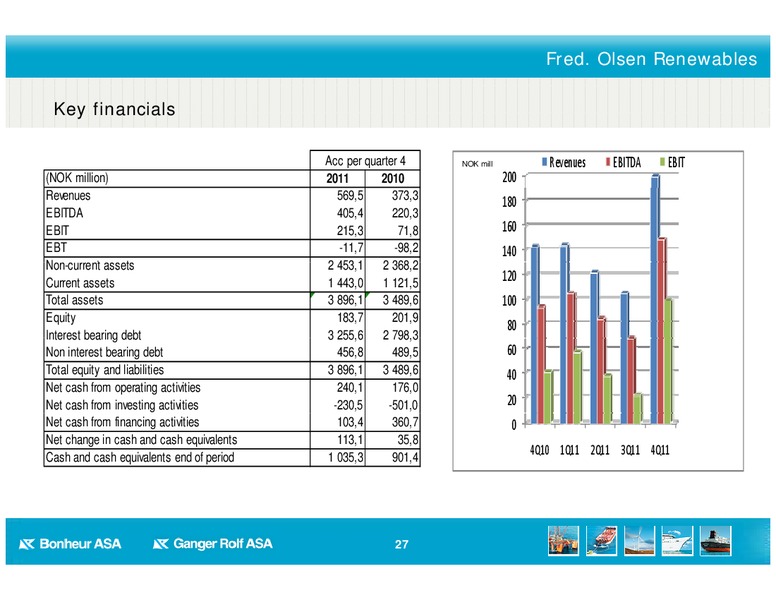 Q4 2011 RESULT – Bonheur Asa – slide 27