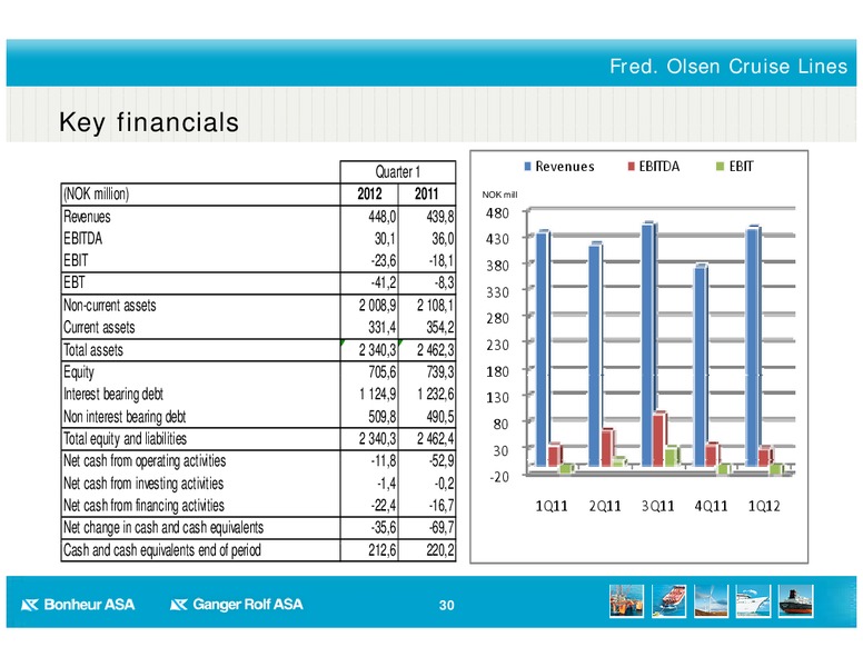 Q1 2012 EARNINGS CALL – Bonheur Asa – slide 30