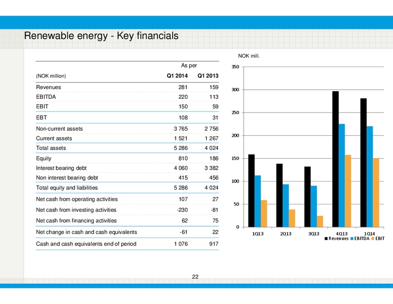 Q1 2014 RESULT – Bonheur Asa – slide 22