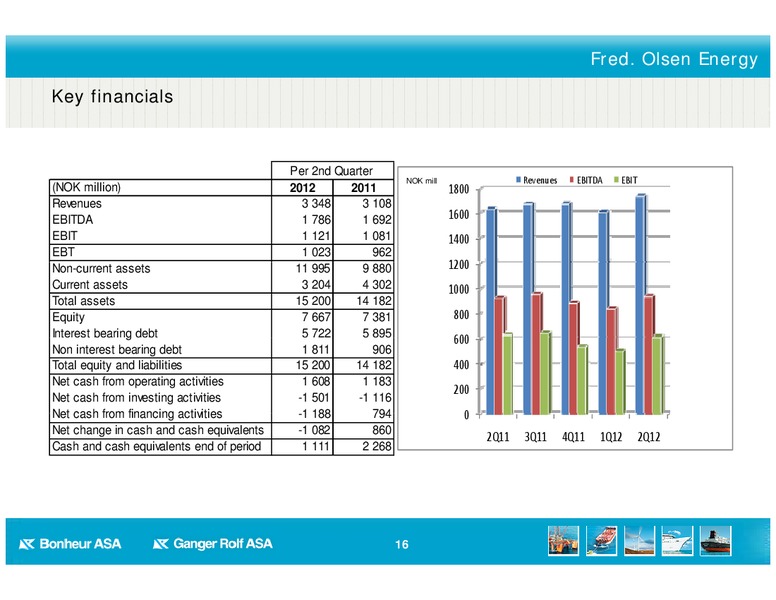 Q2 2012 EARNINGS CALL – Bonheur Asa – slide 16