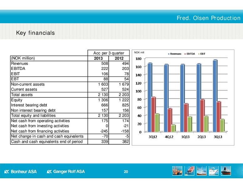 Q3 2013 EARNINGS – Bonheur Asa – slide 20