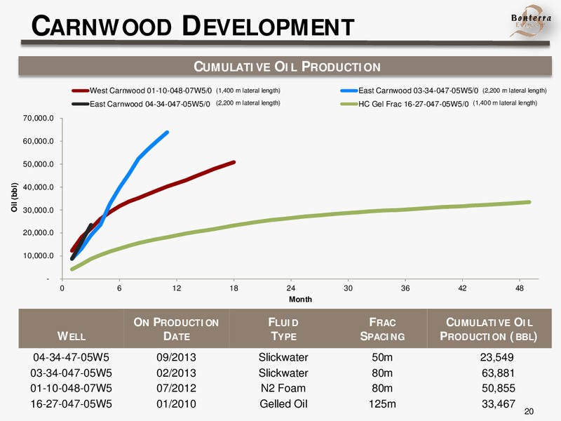 INVESTOR UPDATE – Bonterra Energy Corp – slide 19