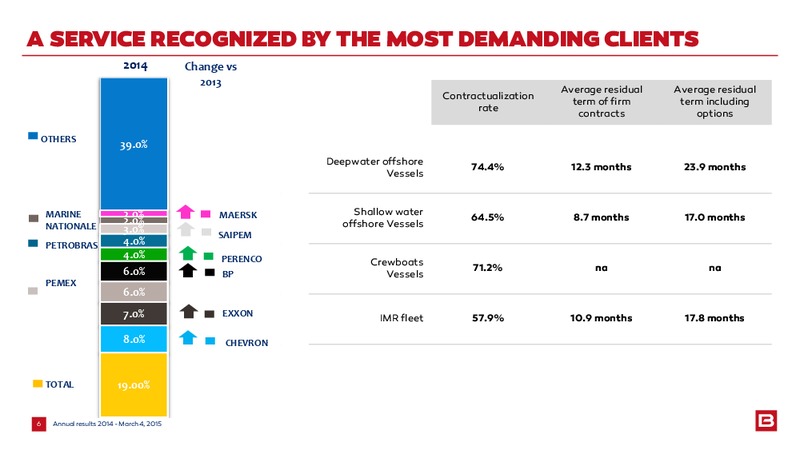 2014 EARNINGS CALL – Bourbon – slide 6