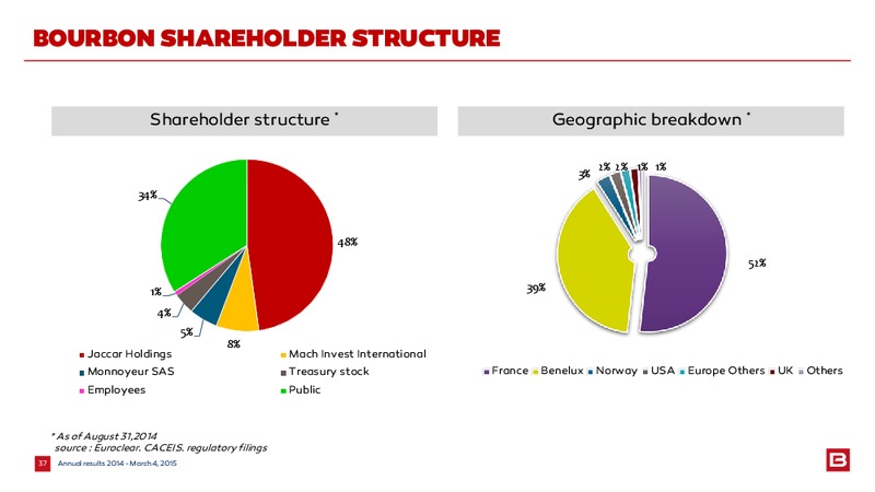 2014 EARNINGS CALL – Bourbon – slide 37