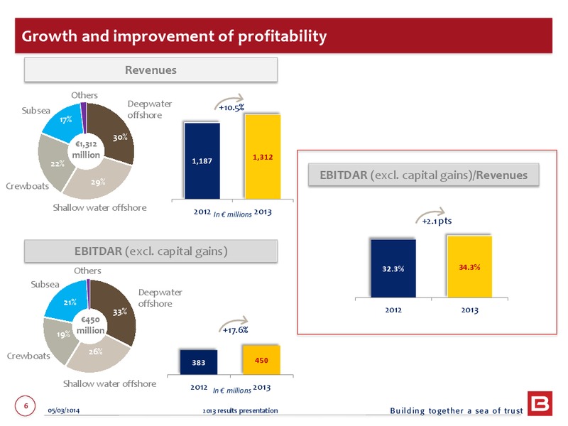 2013 EARNINGS CALL – Bourbon – slide 6