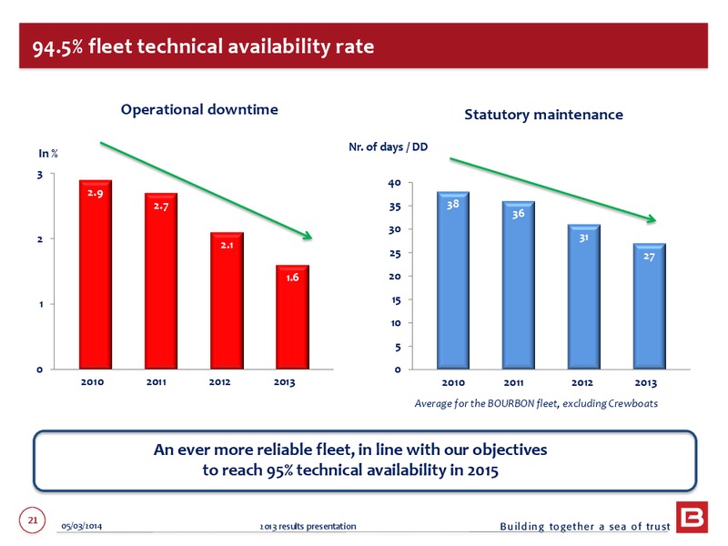 2013 EARNINGS CALL – Bourbon – slide 21