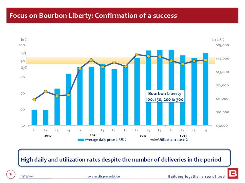 2013 EARNINGS CALL – Bourbon – slide 34