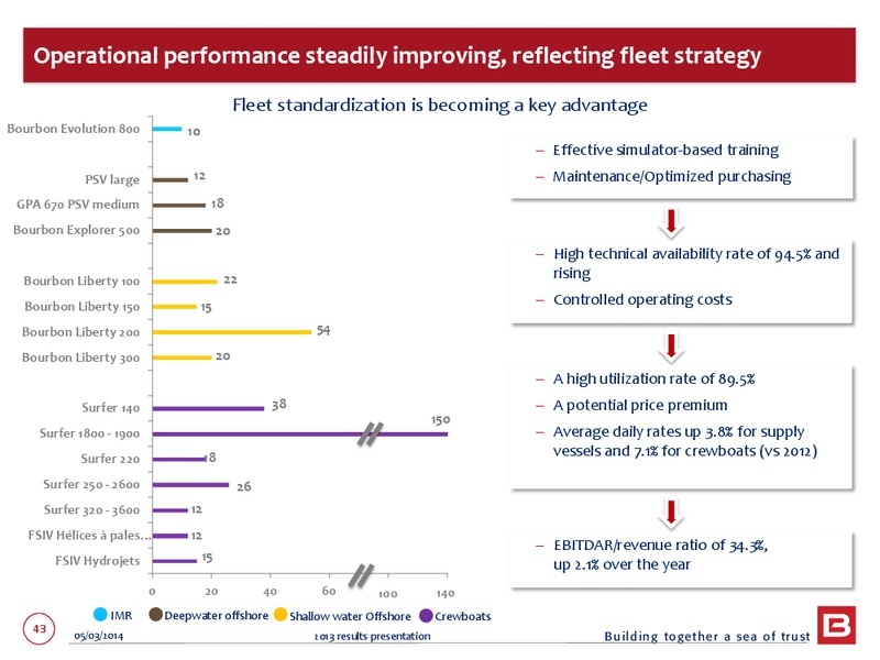 2013 EARNINGS CALL – Bourbon – slide 43