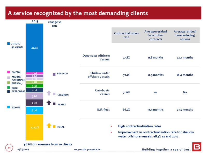 2013 EARNINGS CALL – Bourbon – slide 44