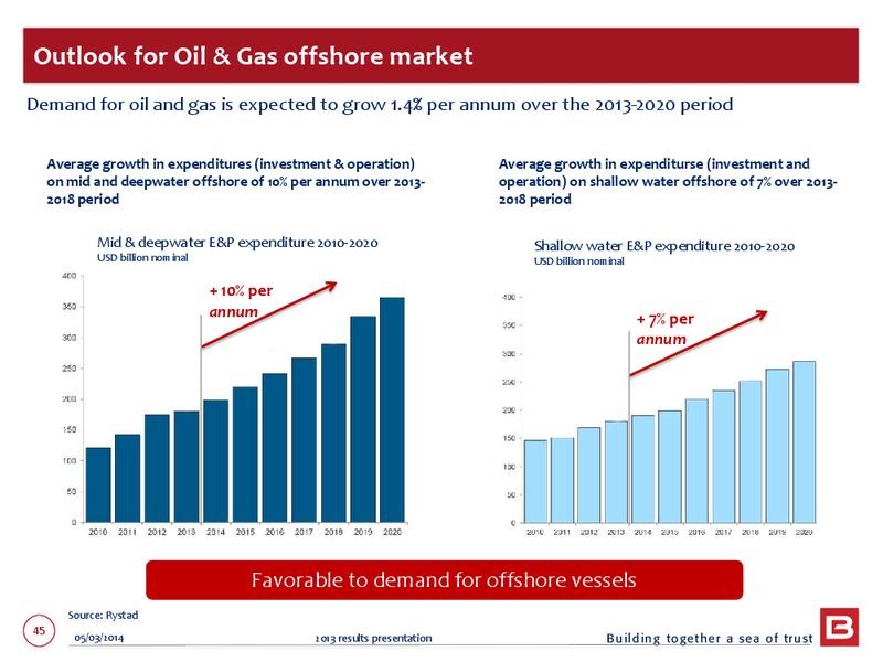 2013 EARNINGS CALL – Bourbon – slide 45