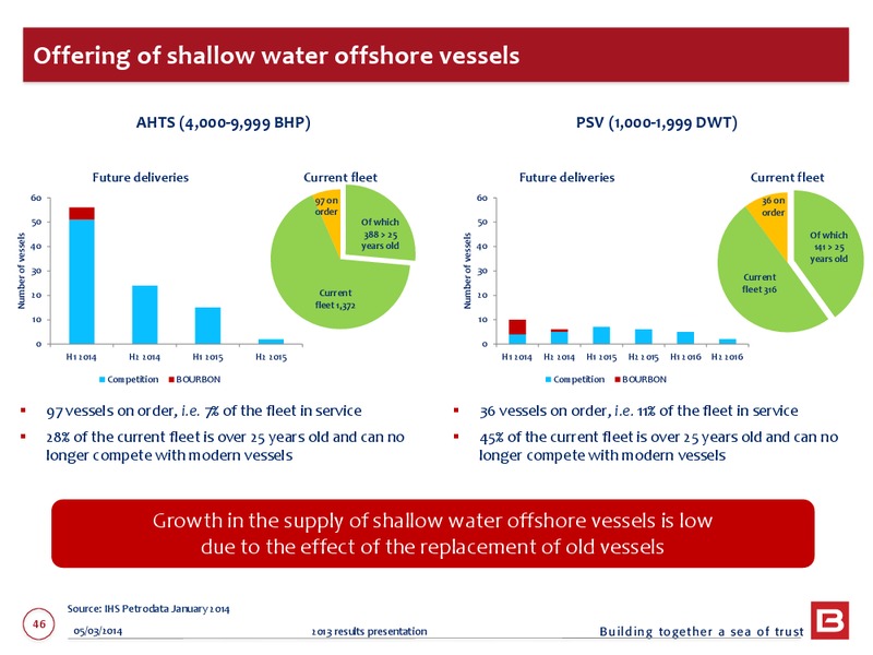 2013 EARNINGS CALL – Bourbon – slide 46