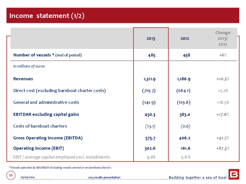 2013 EARNINGS CALL – Bourbon – slide 55