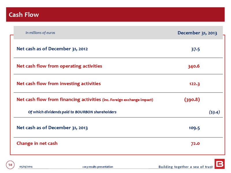 2013 EARNINGS CALL – Bourbon – slide 58