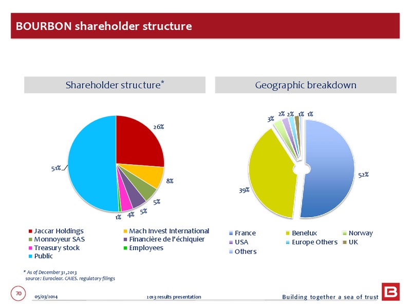 2013 EARNINGS CALL – Bourbon – slide 70