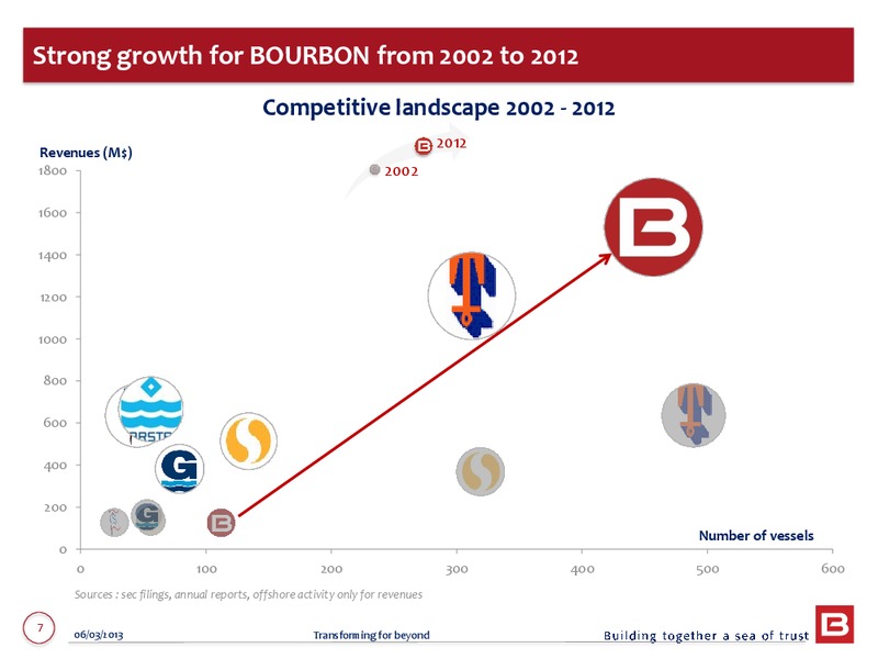 2012 ANNUAL RESULTS – Bourbon – slide 7