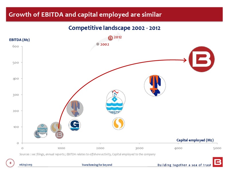 2012 ANNUAL RESULTS – Bourbon – slide 8