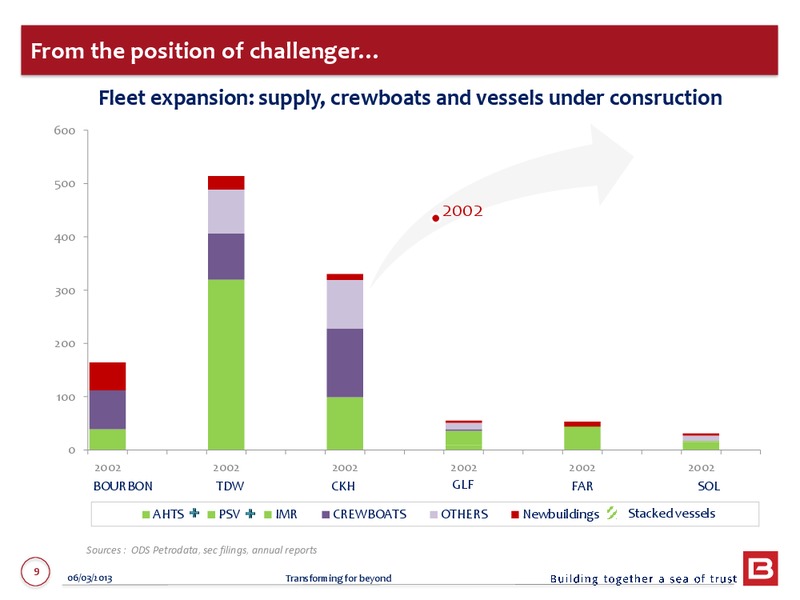2012 ANNUAL RESULTS – Bourbon – slide 9