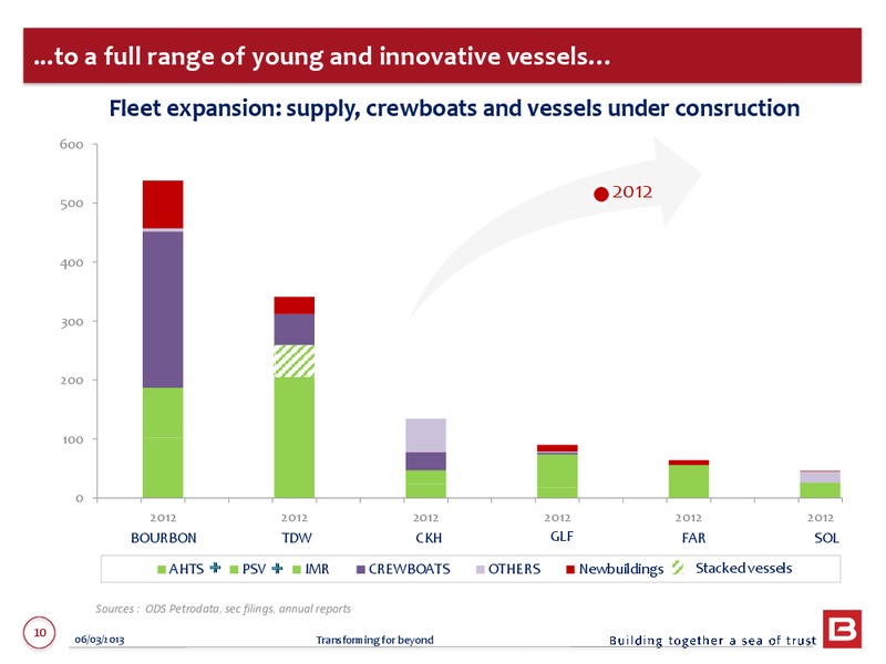 2012 ANNUAL RESULTS – Bourbon – slide 10