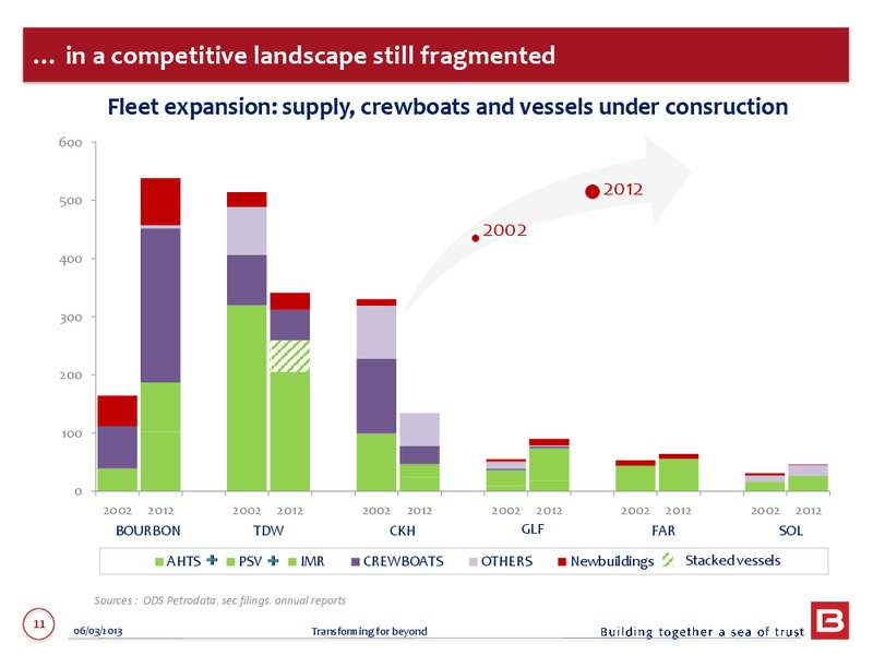 2012 ANNUAL RESULTS – Bourbon – slide 11