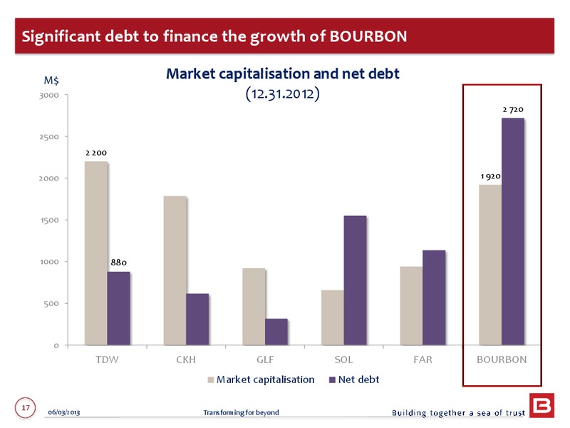 2012 ANNUAL RESULTS – Bourbon – slide 17