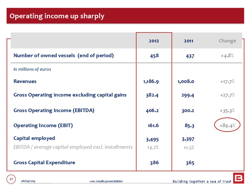2012 ANNUAL RESULTS – Bourbon – slide 27